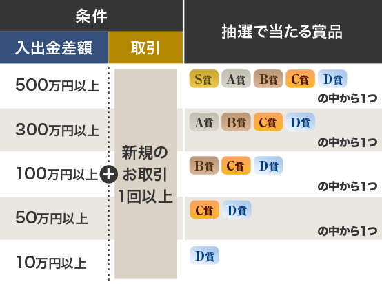 入出金差額の条件クリア＆新規のお取引1回 