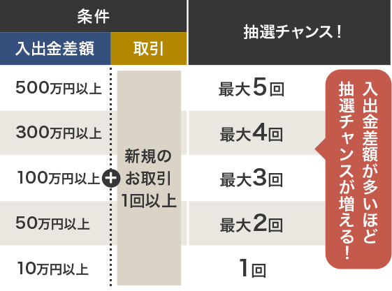 入出金差額が多いほど抽選チャンスが増えます！