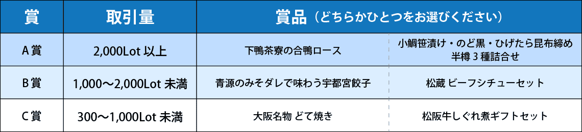 全国うまいもの"選べる"キャンペーン第17弾