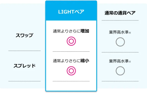 LIGHTペア：スワップが通常よりさらに増加、スプレッドが通常よりさらに縮小