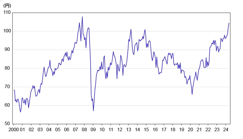 豪ドル/円 価格の20年間の推移