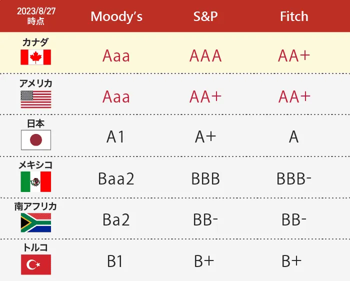 カナダの「国債格付け」は非常に良好です。