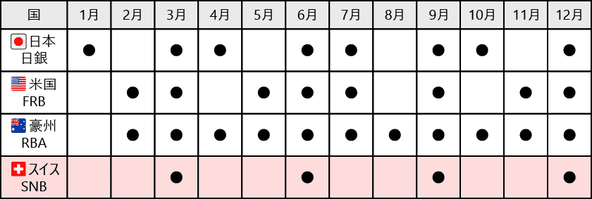 主要国の金融政策スケジュール（発表当該月に★）