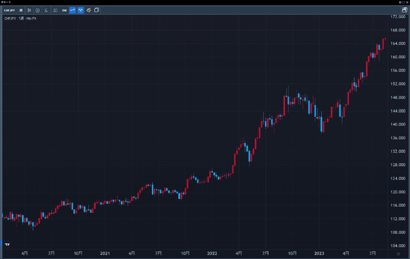 みんなのFX(TradingView) NDドル/円相場の推移