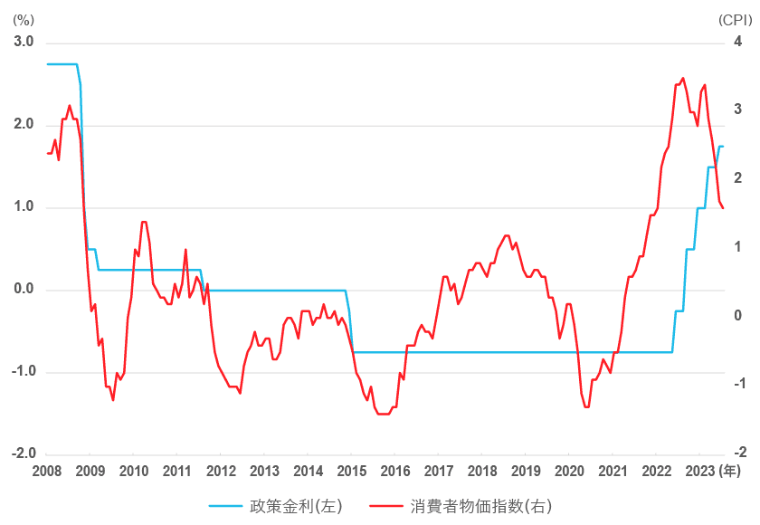 政策金利と消費者物価指数