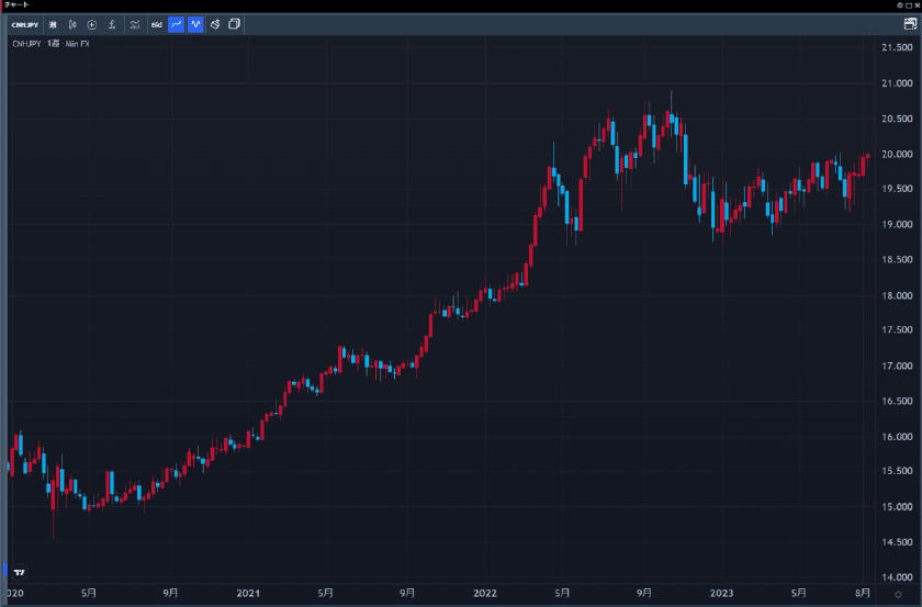 中国人民元円チャート(TradingView)  差し込み(週足2020年～)