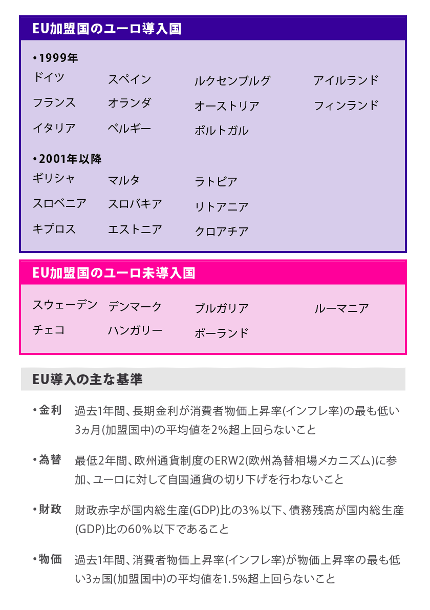 EU加盟国のユーロ導入国と主な基準