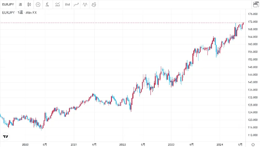 みんなのFX(TradingView)  ユーロ/円相場の推移