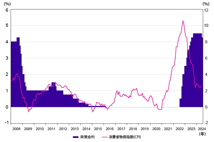 政策金利と消費者物価指数