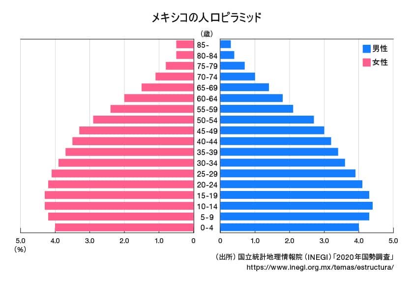 メキシコの人口ピラミッドのグラフ