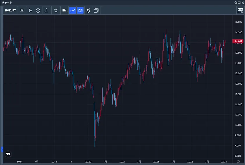 みんなのFX(TradingView)ノルウェークローネ/円相場の推移