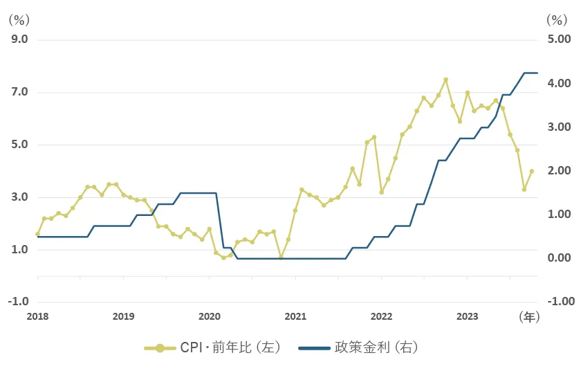 ノルウェー・政策金利と消費者物価指数(CPI)の推移