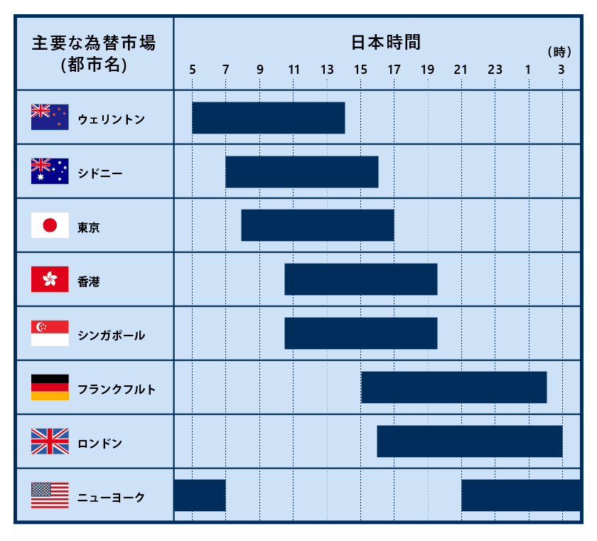 各市場の取引時間