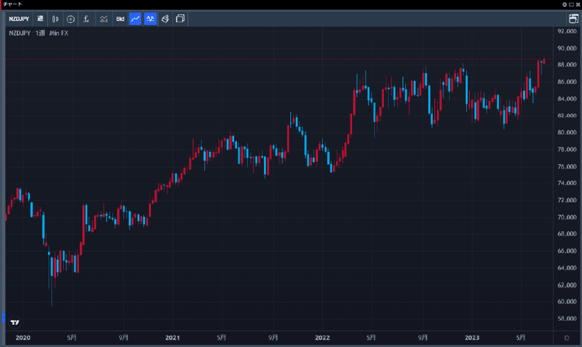 みんなのFX(TradingView) NDドル/円相場の推移