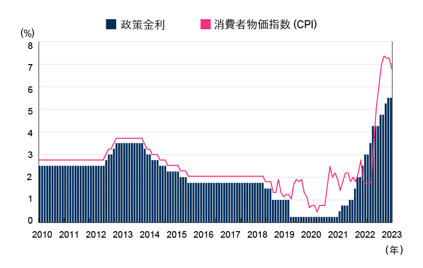 政策金利と消費者物価指数