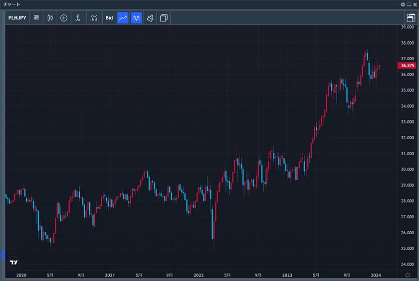 みんなのFX(TradingView) ポーランドズロチ/円相場の推移