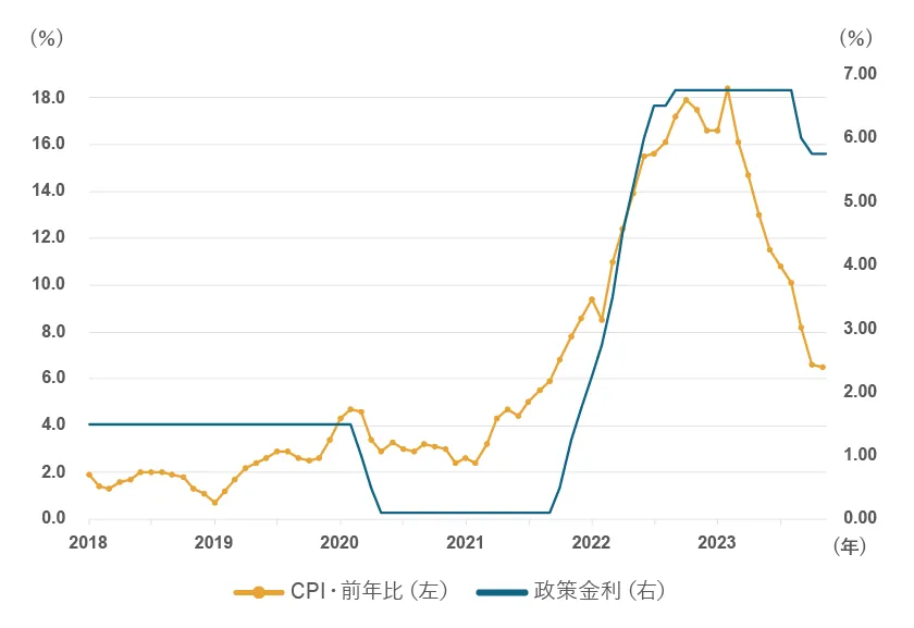 ポーランド・政策金利と消費者物価指数(CPI)の推移