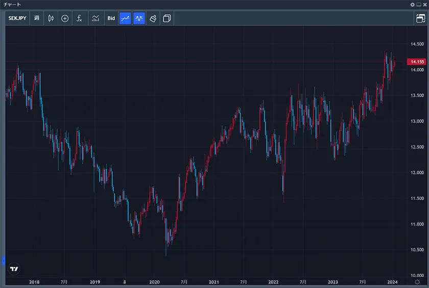 みんなのFX(TradingView)スウェーデンクローナ/円相場の推移