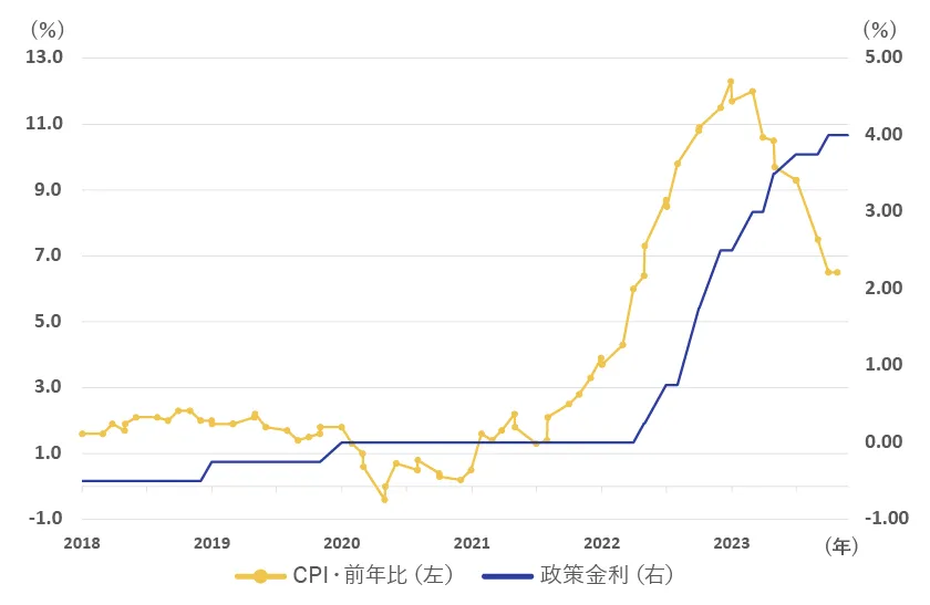 スウェーデン・政策金利と消費者物価指数(CPI)の推移