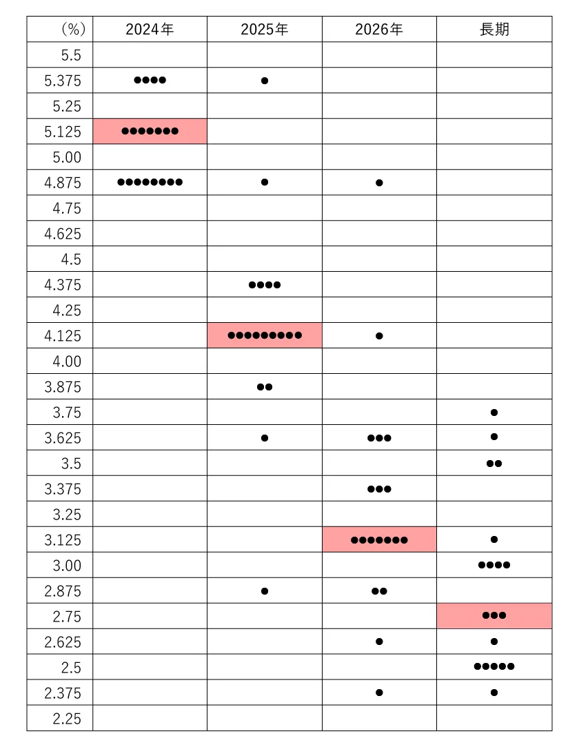 FOMCメンバーの政策金利見通し(ドットチャート)