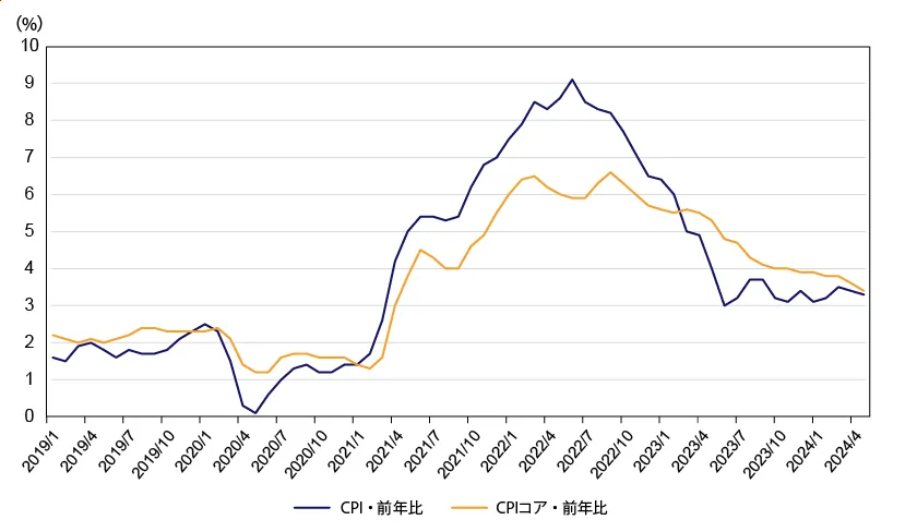 米国の消費者物価指数