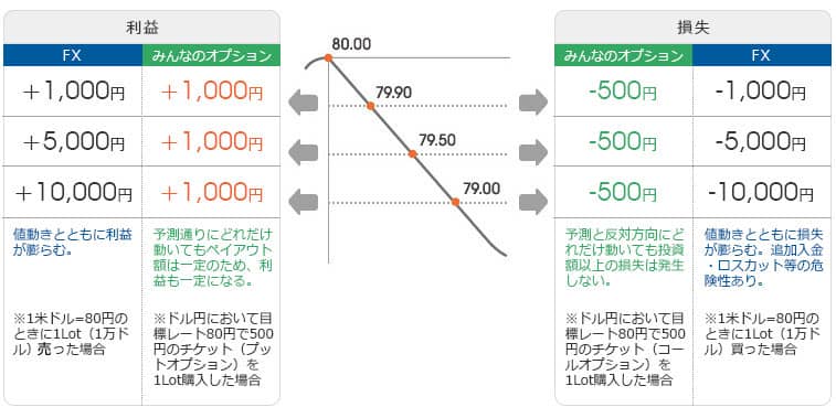 予測が外れた場合の損失額＝チケット購入金額