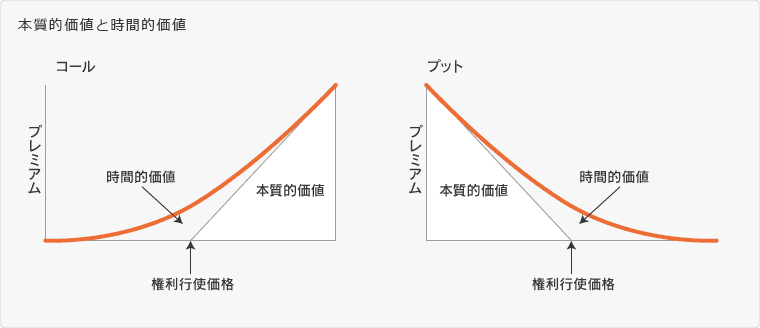 本質的価値と時間的価値