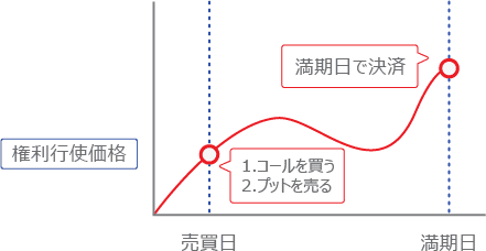 オプション取引とは