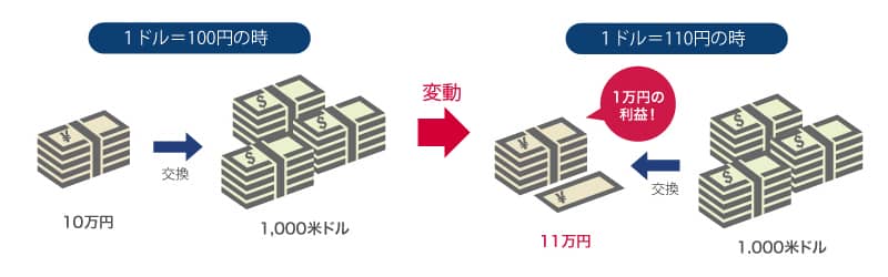 1ドル100円の時、10万円は1000アメリカドル　1ドル110円の時、1000アメリカドルは11万円