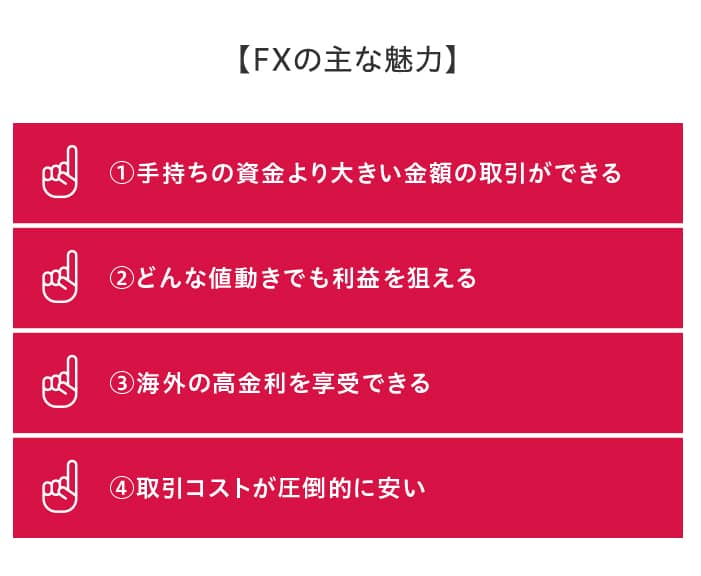 FXの主な魅力　①手持ちの資金より大きい金額の取引ができる　②どんな値動きでも利益を狙える　③海外の高金利を享受できる　④取引コストが圧倒的に安い