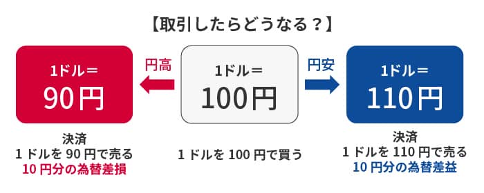 取引したらどうなる？1ドルを100円で買う　1ドル90円の時に売ると10円分の為替差損、1ドル110円の時に売ると10円分の為替差益