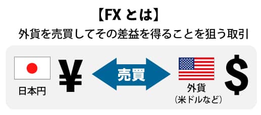 FXとは　外貨を売買してその差益を得ることを狙う取引